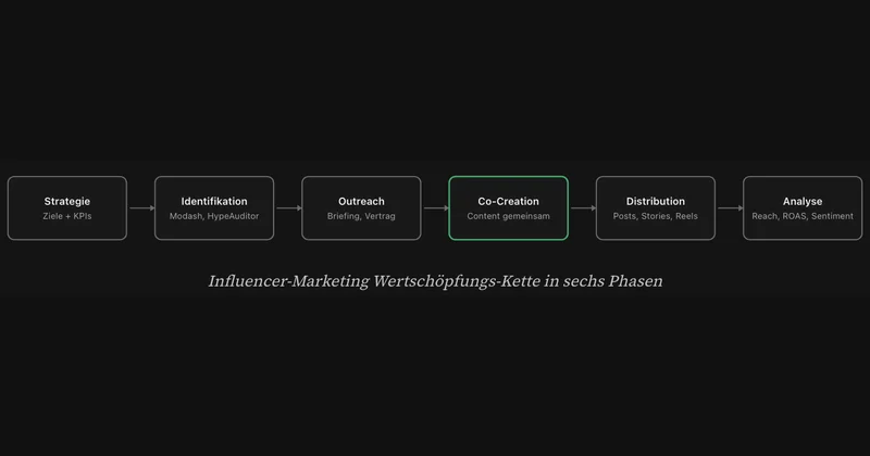 Influencer marketing with AI — what works, what doesn't, what harms