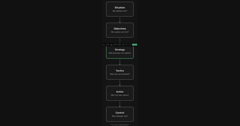 SOSTAC — strategische Marketing-Planung für KMU, ohne Berater-Buzzwords.