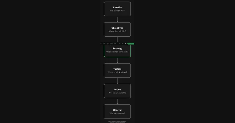 SOSTAC — planification marketing stratégique pour PME, sans buzzwords de consultant.