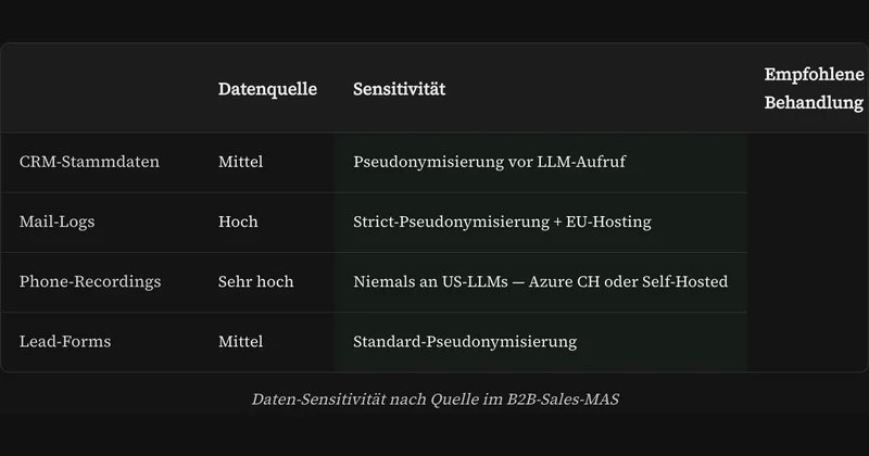 Multi-agent system for B2B sales — no data scientist needed.