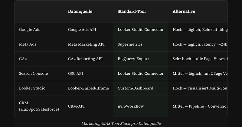 Marketing-Performance mit Multi-Agent-System tracken.