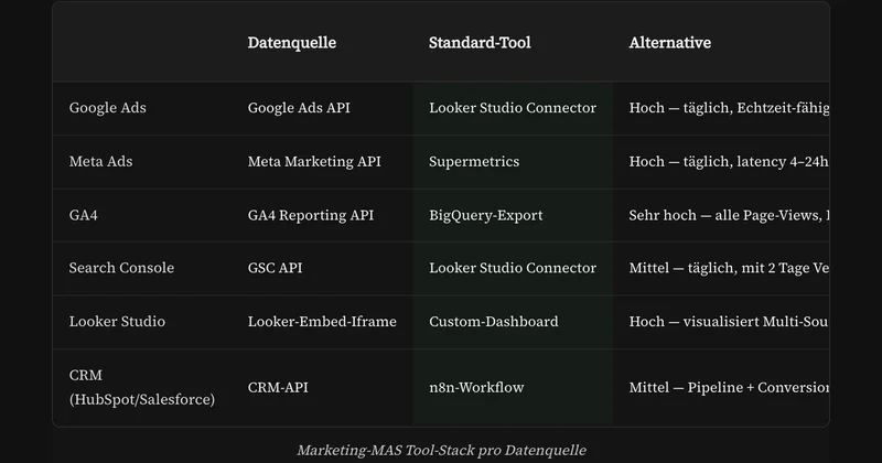 Track marketing performance with a multi-agent system.