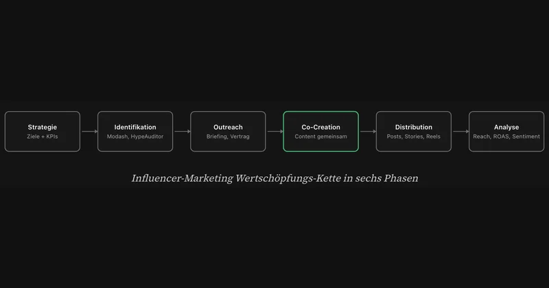 Marketing d'influence avec l'IA — ce qui marche, pas, ou nuit