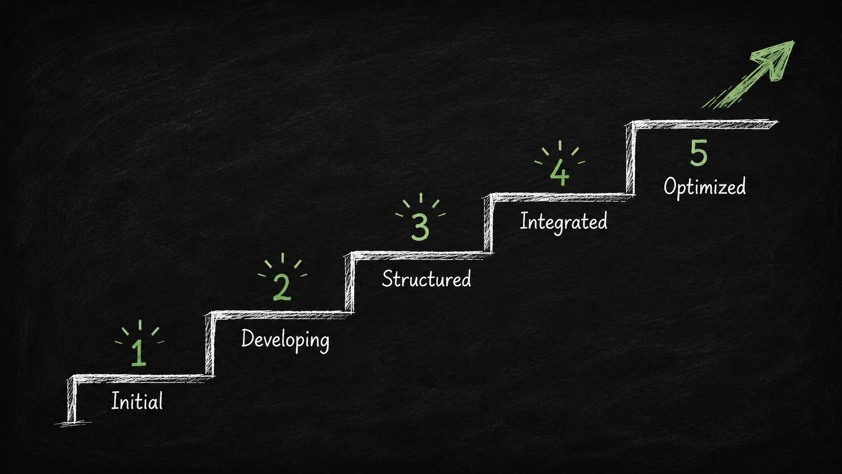 Five-stage maturity model from Initial to Optimized
