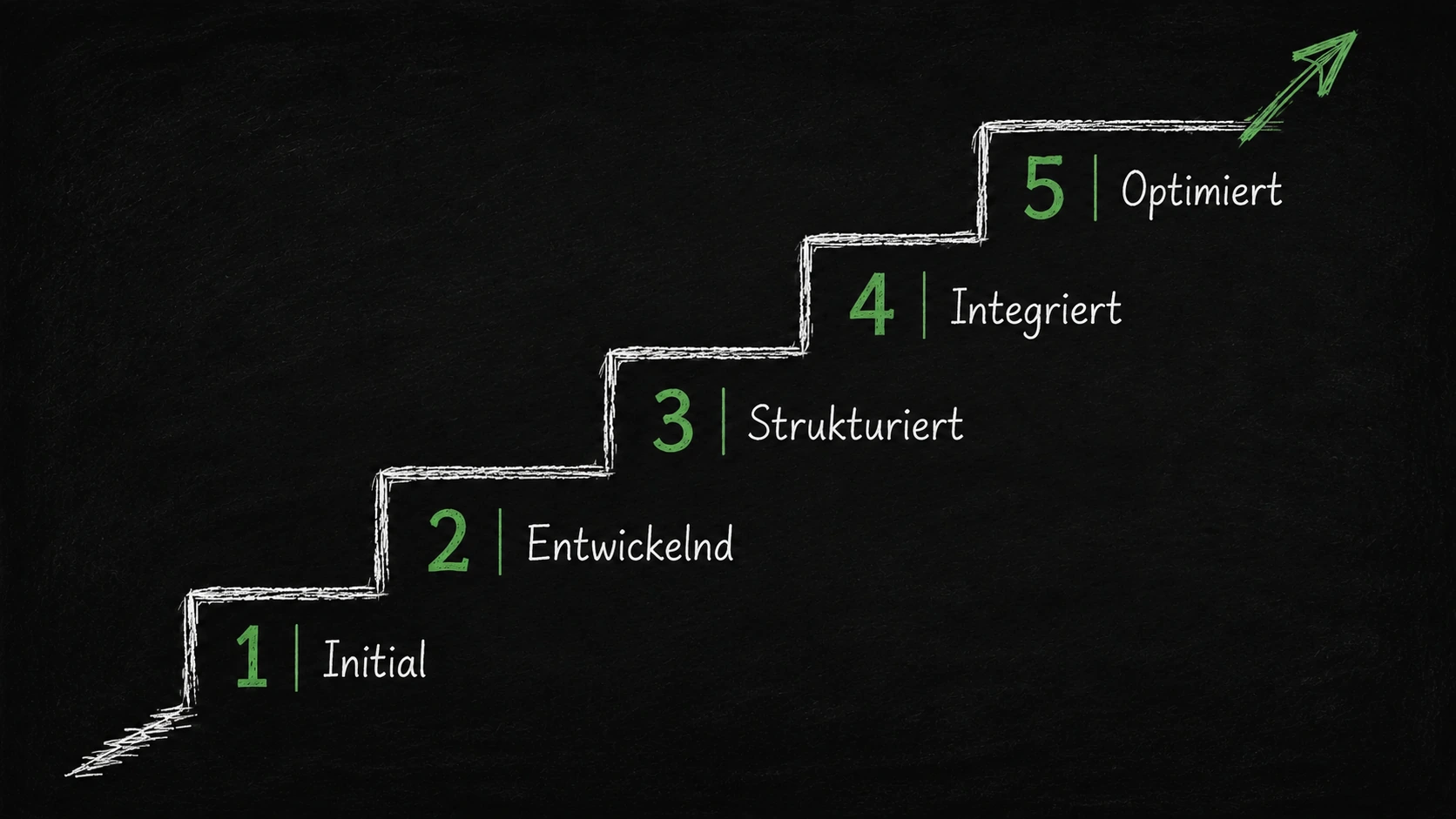Fünfstufiges Reifegradmodell von Initial bis Optimiert
