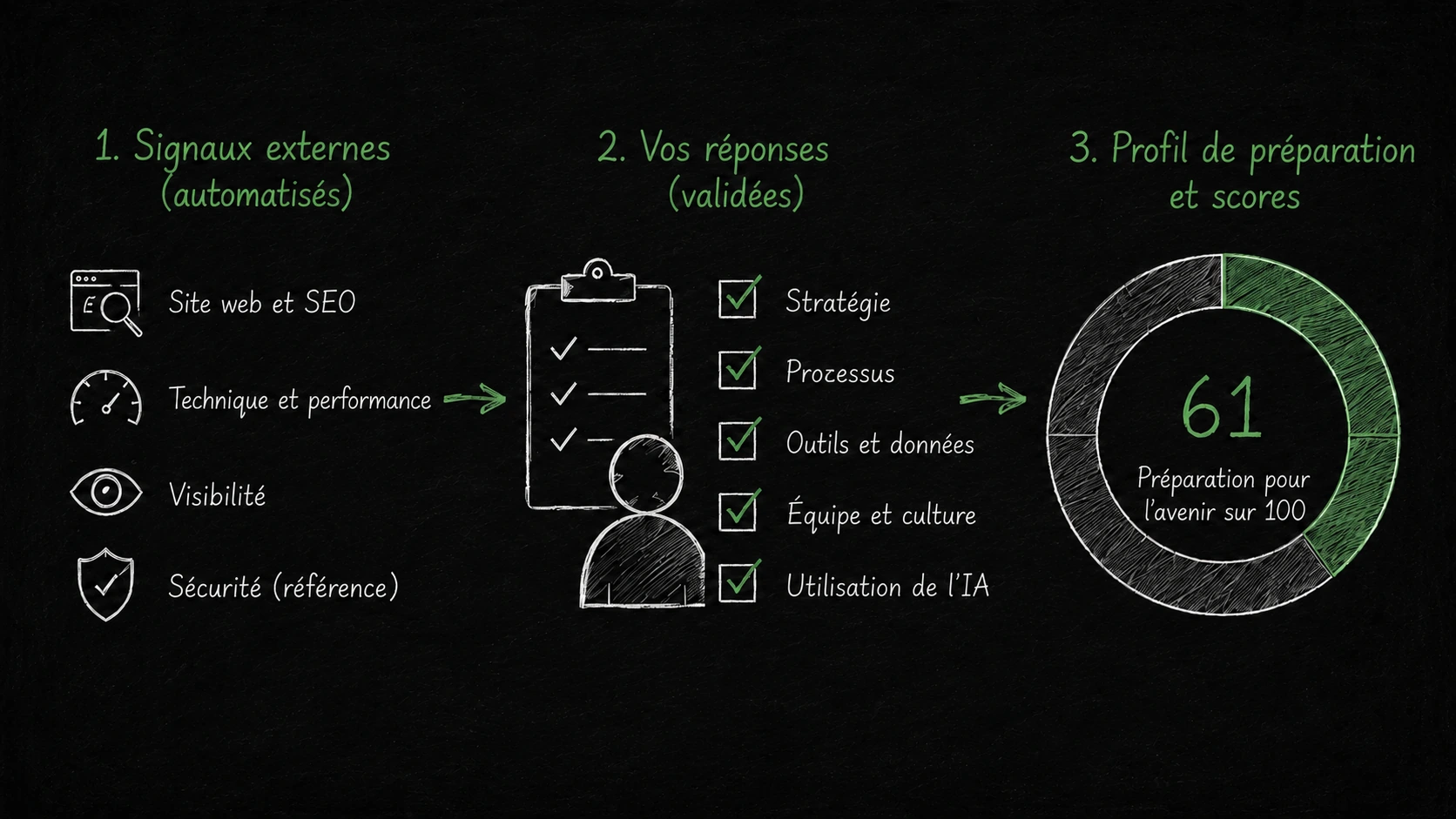 Le Digital Maturity Assessment assisté par IA combine signaux numériques, auto-évaluation et validation