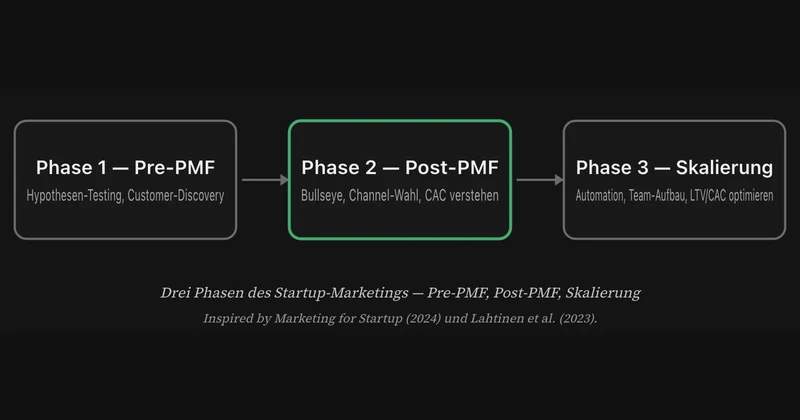 Marketing for startups in Switzerland — lean, focused, no money burning.