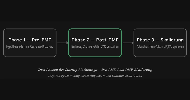 Marketing pour startups en Suisse — Lean, focalisé, sans cramer du cash.
