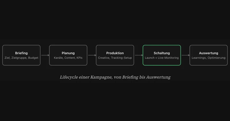 Welche Marketing-Kampagne passt zu welchem Ziel? Fünf Typen.