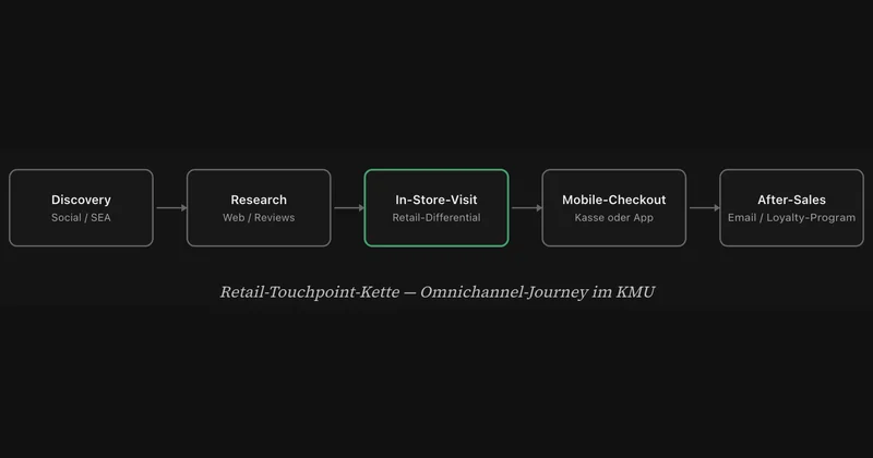 Wenn Online-Shop und Laden zusammenarbeiten — der KMU-Plan.