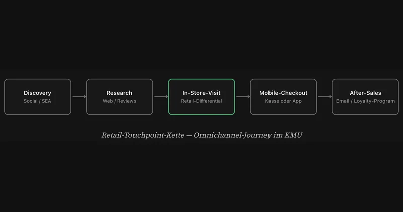 When online shop and store work together — the SME plan.