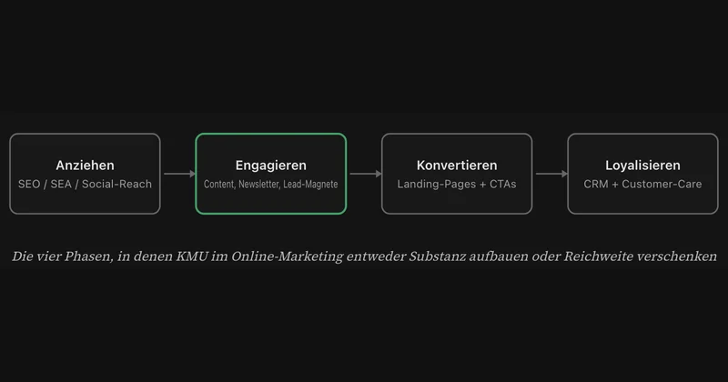 Online-Marketing für KMU — was wirkt, was du dir sparst.