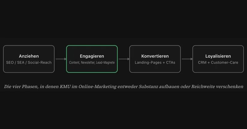 Marketing en ligne pour PME — ce qui marche, ce qu'on évite.