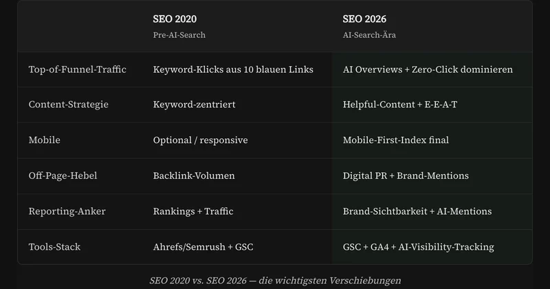 SEO 2026 für KMU — was wirklich zählt, was sich geändert hat, was du selber tun kannst.