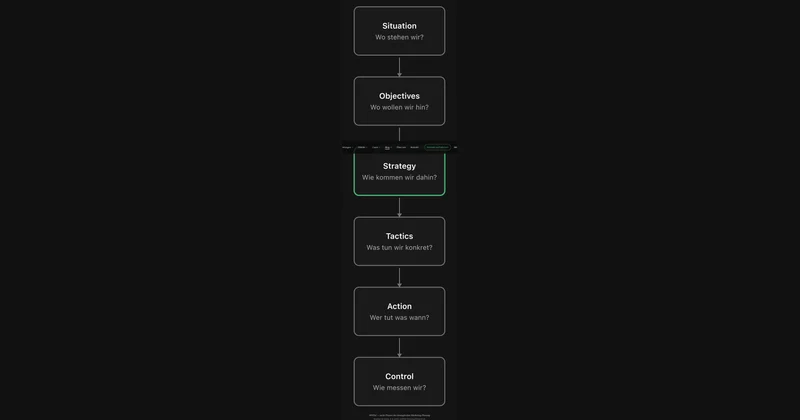 SOSTAC — strategische Marketing-Planung für KMU, ohne Berater-Buzzwords.