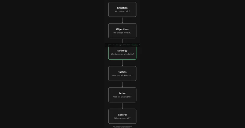SOSTAC — planification marketing stratégique pour PME, sans buzzwords de consultant.