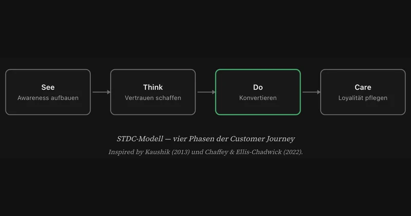 Marketing ohne Bauchgefühl — das See-Think-Do-Care-Modell.