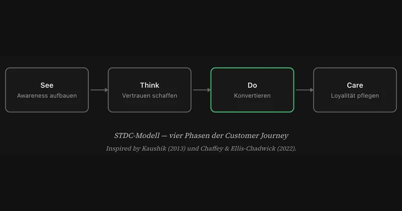 Marketing without gut-feel — the See-Think-Do-Care model.
