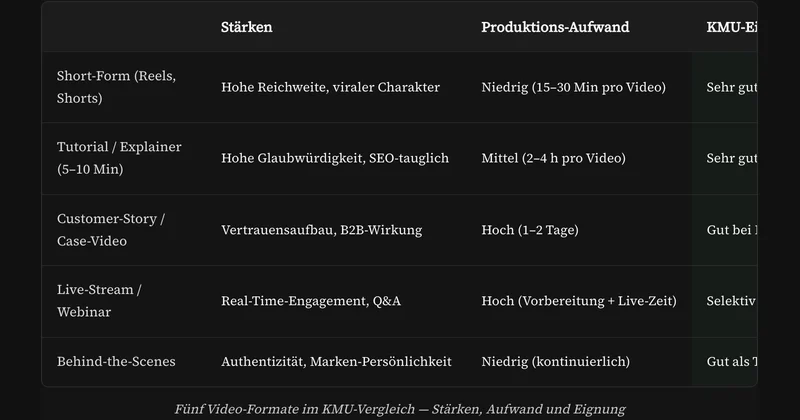 Video, das gesehen wird — statt teure Stockclips.