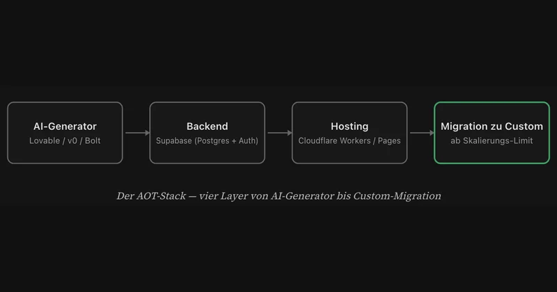 Eine WebApp in Tagen bauen — mit AI und No-Code.