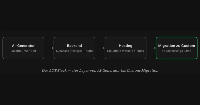 Build a webapp in days — with AI and no-code.