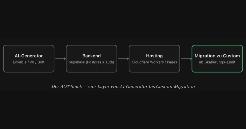 Construire une webapp en quelques jours — avec IA et no-code.