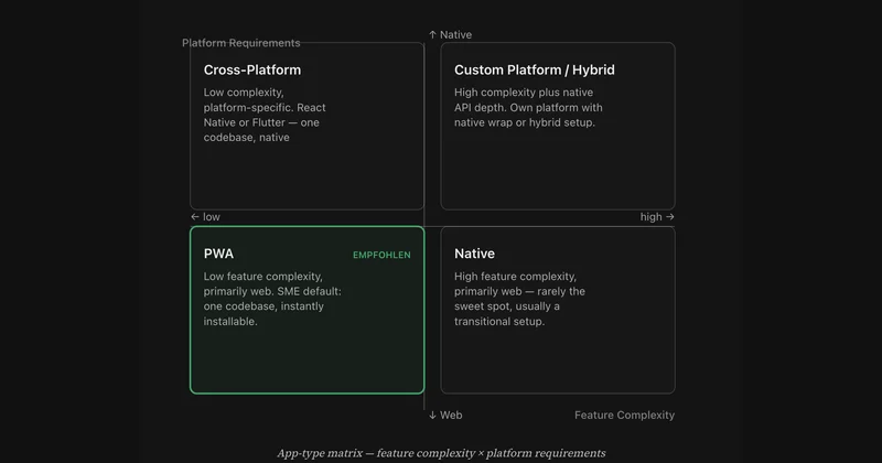 Native, PWA or cross-platform — which app type fits?