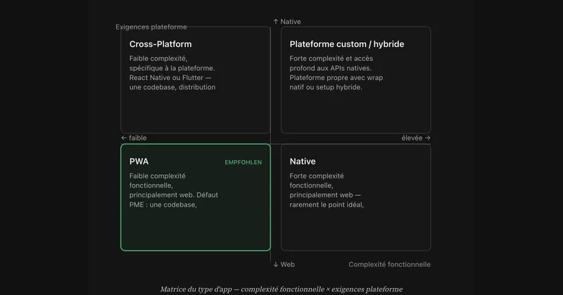 Native, PWA ou cross-platform — quel type d'app convient ?