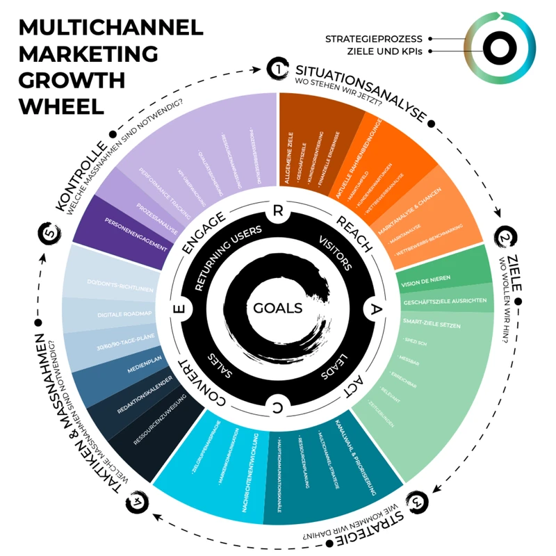 Multichannel Marketing Growth Wheel — SOSTAC × RACE Strategie-Modell von AHEAD OF TIME