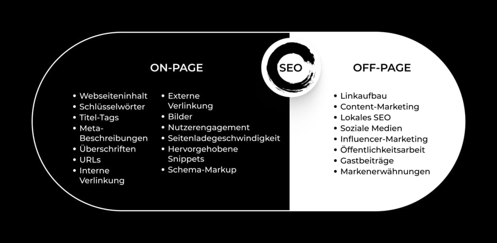On-Page / Off-Page SEO-Grafik für Schweizer KMU